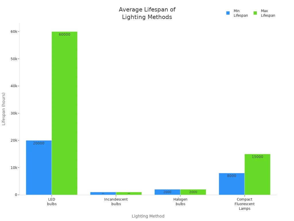 Bar chart comparing average lifespan of LED, incandescent, halogen, and compact fluorescent lamps.