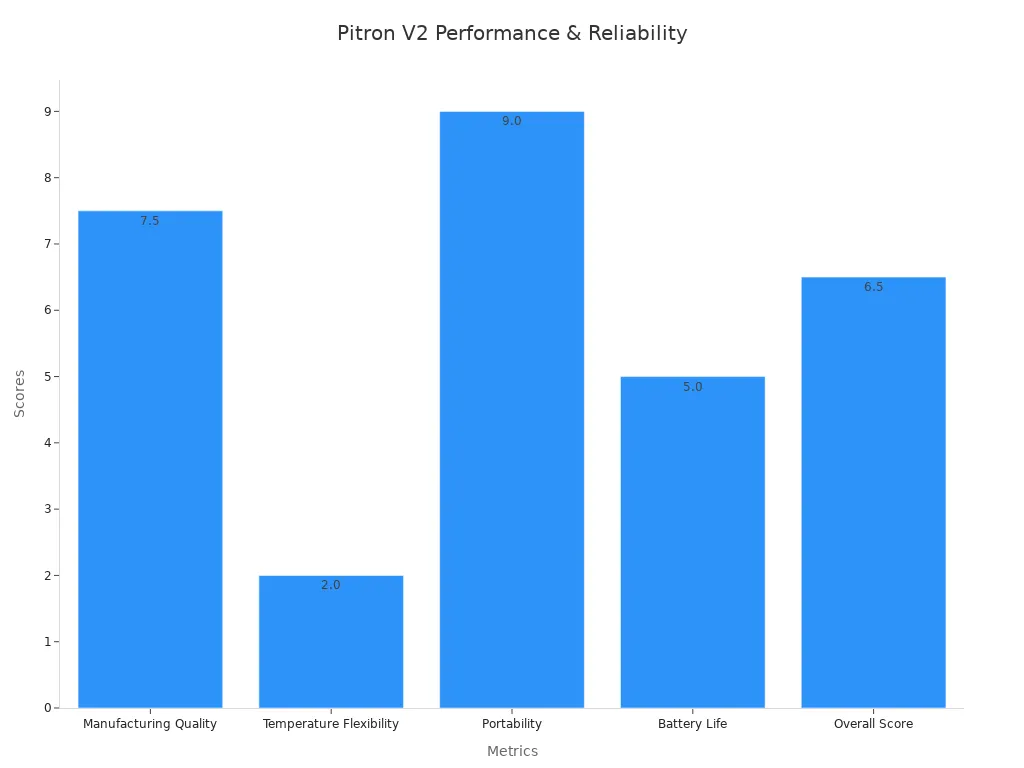 A bar chart displaying quality metrics for Tronian Pitron V2 with scores for manufacturing, temperature, portability, battery, and overall quality