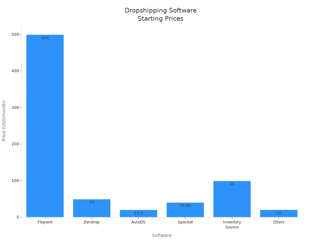 Bar chart comparing starting monthly prices of six dropshipping software platforms