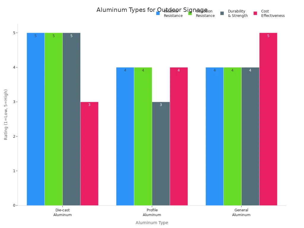 Grouped bar chart comparing aluminum types for outdoor signage on weather resistance, corrosion resistance, 내구성, 그리고 비용