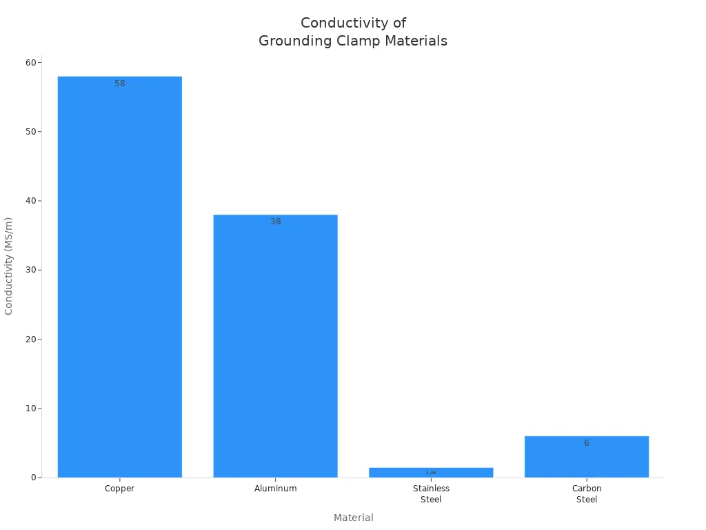 Bar chart comparing electrical conductivity of copper, aluminum, stainless steel, and carbon steel grounding clamp materials