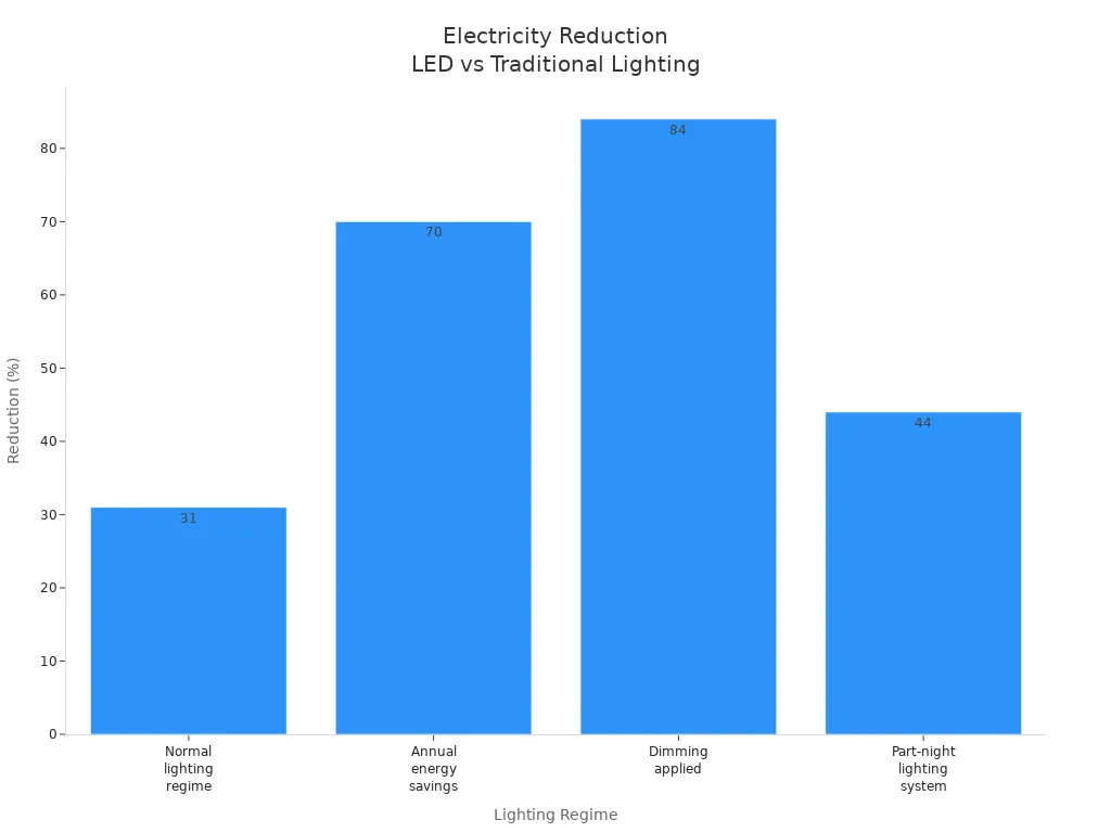 Bar chart showing electricity reduction percentages for LED pole lights compared to traditional lighting systems