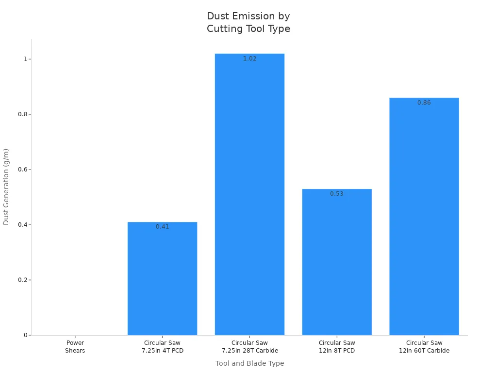 Bar chart comparing respirable dust emission rates for power shears and various circular saw blades when cutting fiber cement board.
