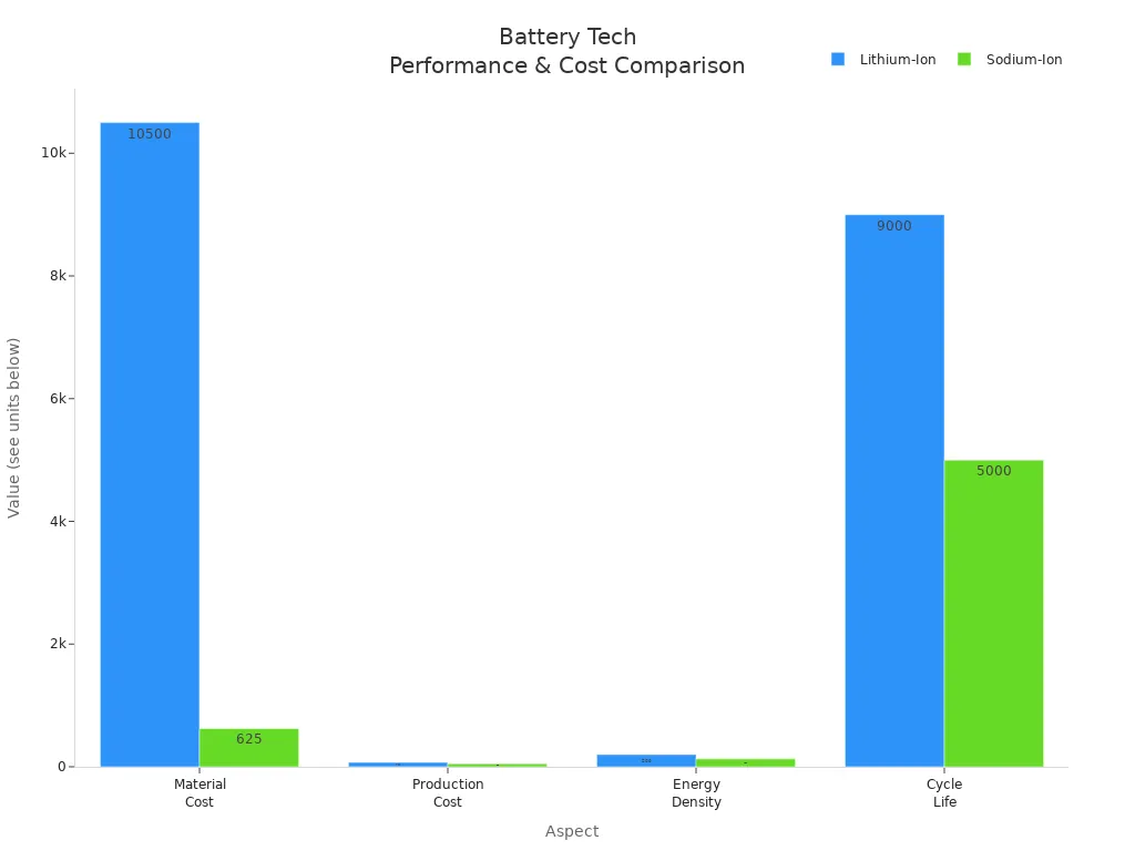 Grouped bar chart comparing lithium-ion and sodium-ion batteries for cost, energy density, and cycle life