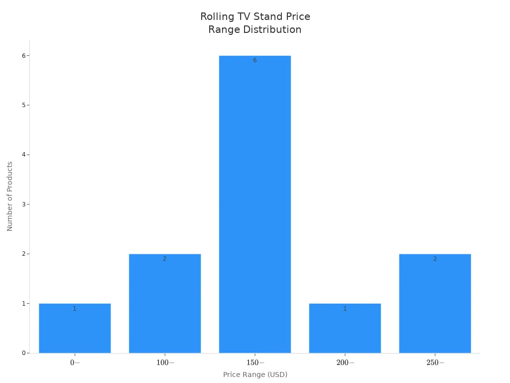 Bar chart showing number of rolling TV stand products in each price range