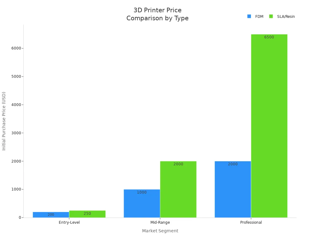 Bar chart comparing initial purchase prices of FDM and SLA/Resin 3D printers across entry-level, mid-range, and professional models