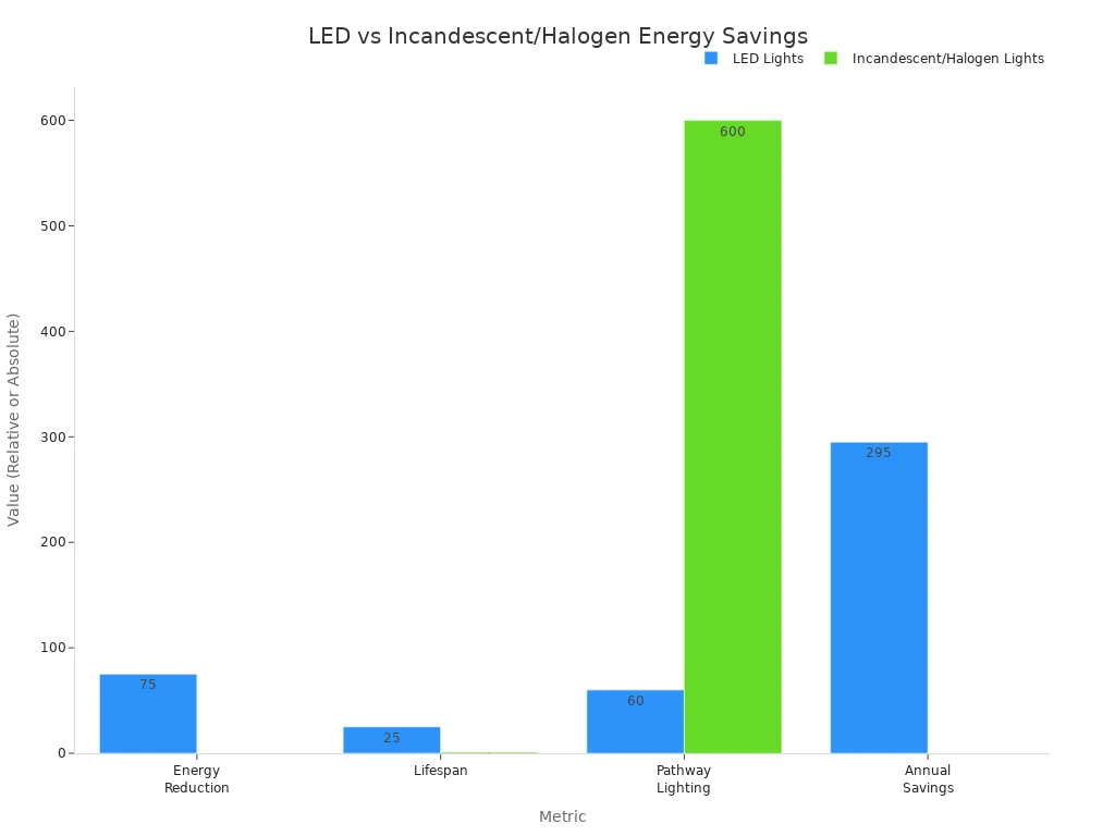 Bar chart comparing energy savings and lifespan of LED and incandescent/halogen outdoor lights