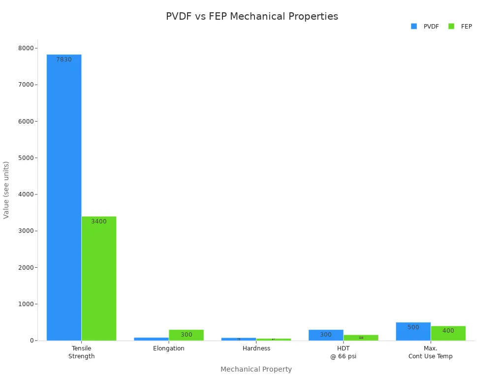 Grouped bar chart comparing PVDF and FEP mechanical properties