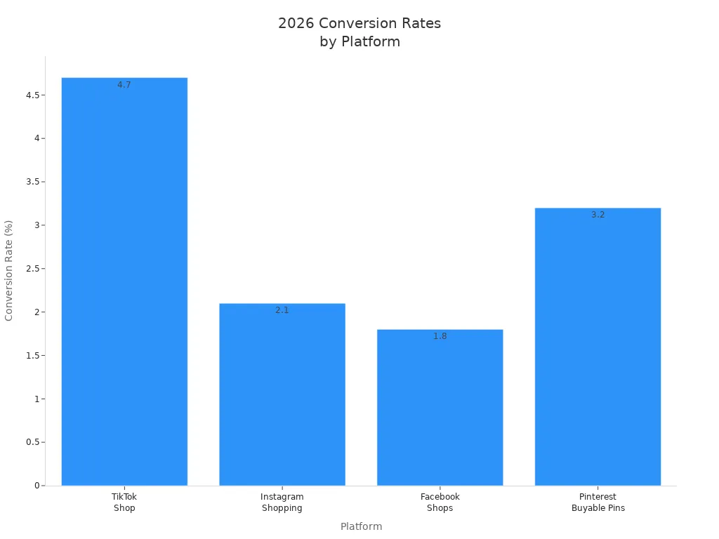 Bar chart comparing 2026 conversion rates for TikTok Shop, Instagram Shopping, Facebook Shops, and Pinterest Buyable Pins