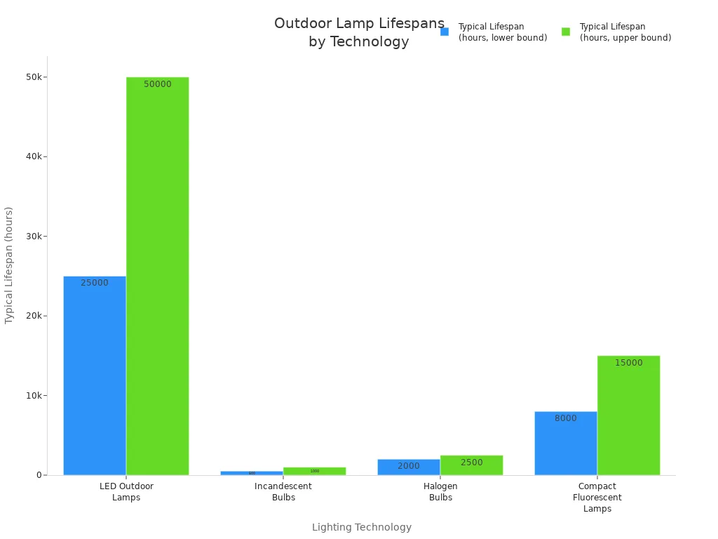 Bar chart comparing typical lifespans of LED, incandescent, halogen, and CFL outdoor lamps