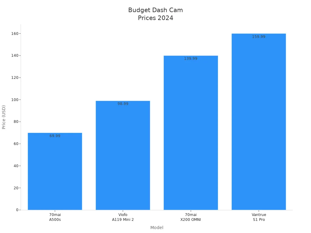 Bar chart comparing prices of four budget dash cam models in 2024