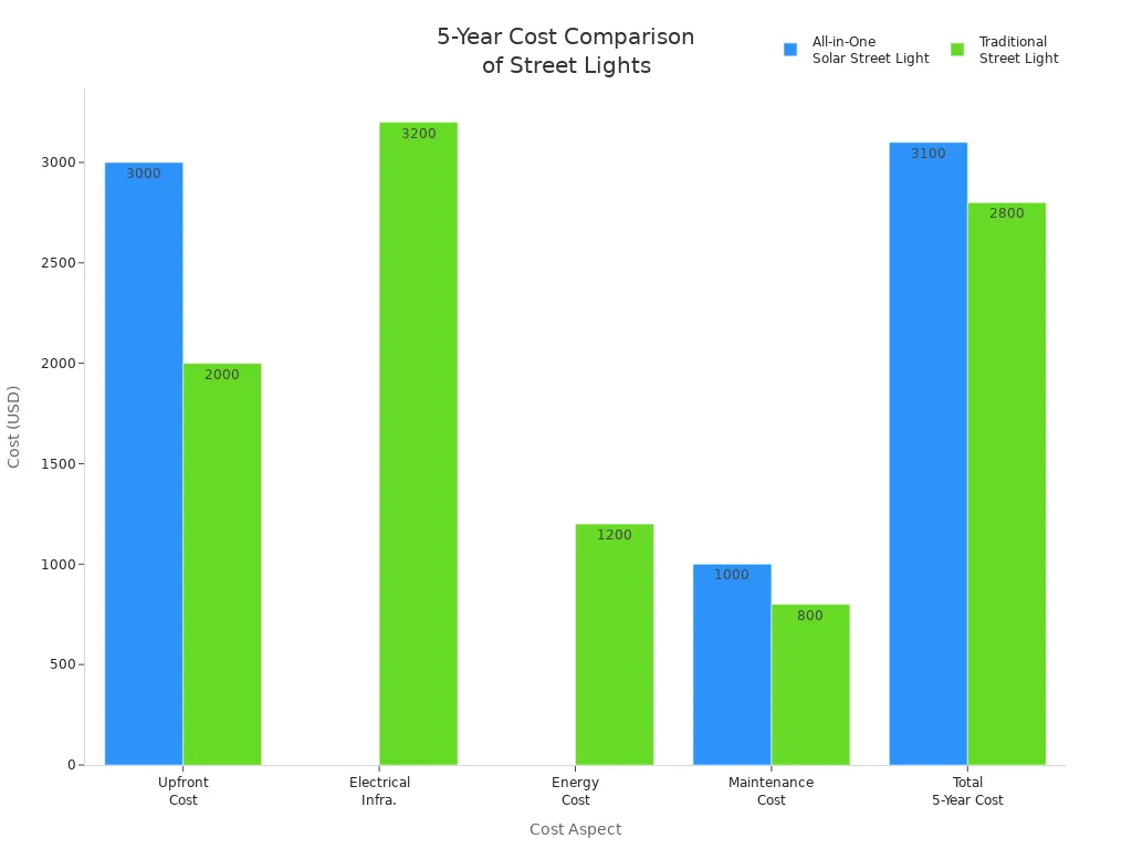 Grouped bar chart comparing 5-year ownership costs of All-in-One solar and traditional street lights