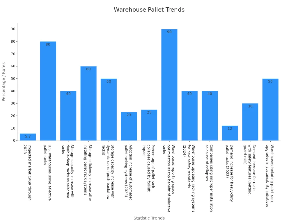 Bar chart showing percentage trends in warehouse pallet rack data