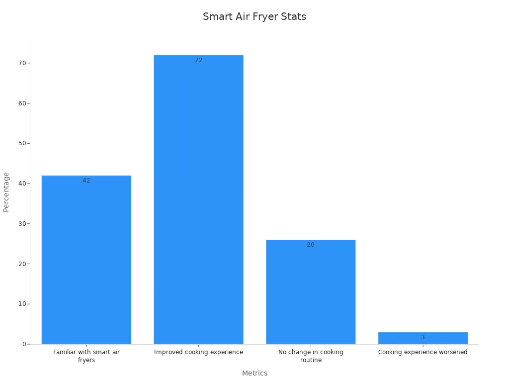 Bar chart showing air fryer satisfaction percentages