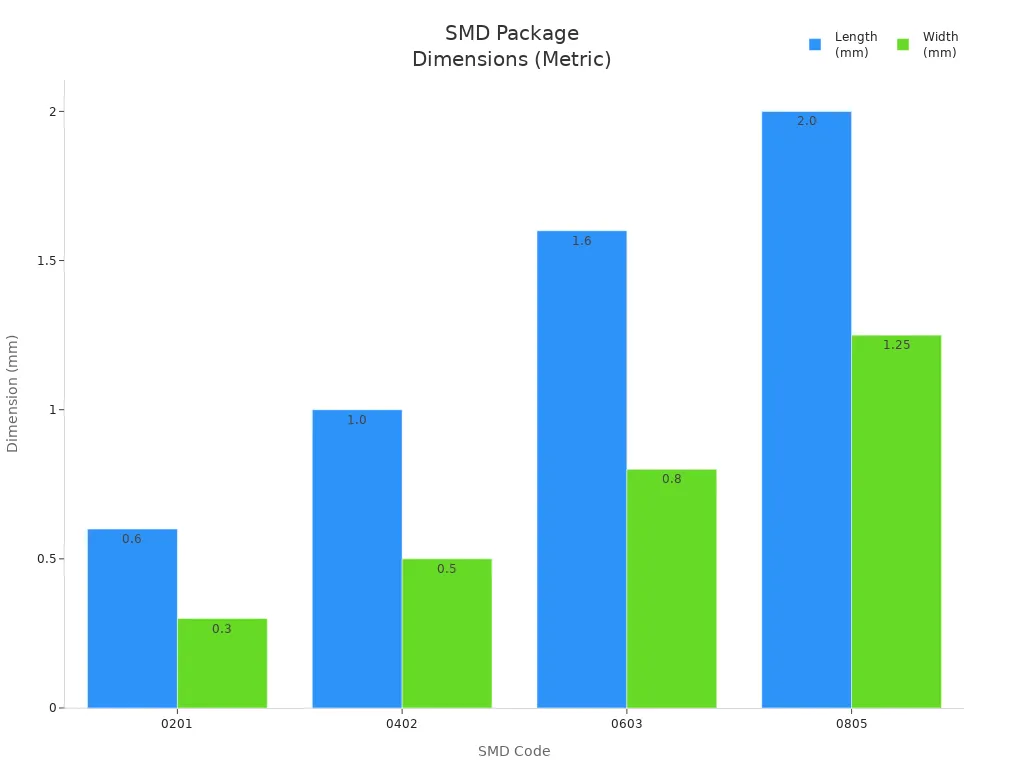 Bar chart comparing metric length and width of SMD package codes 0201, 0402, 0603, and 0805