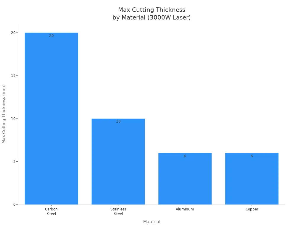 Bar chart comparing max cutting thickness for carbon steel, stainless steel, aluminum, and copper using a 3000W fiber laser