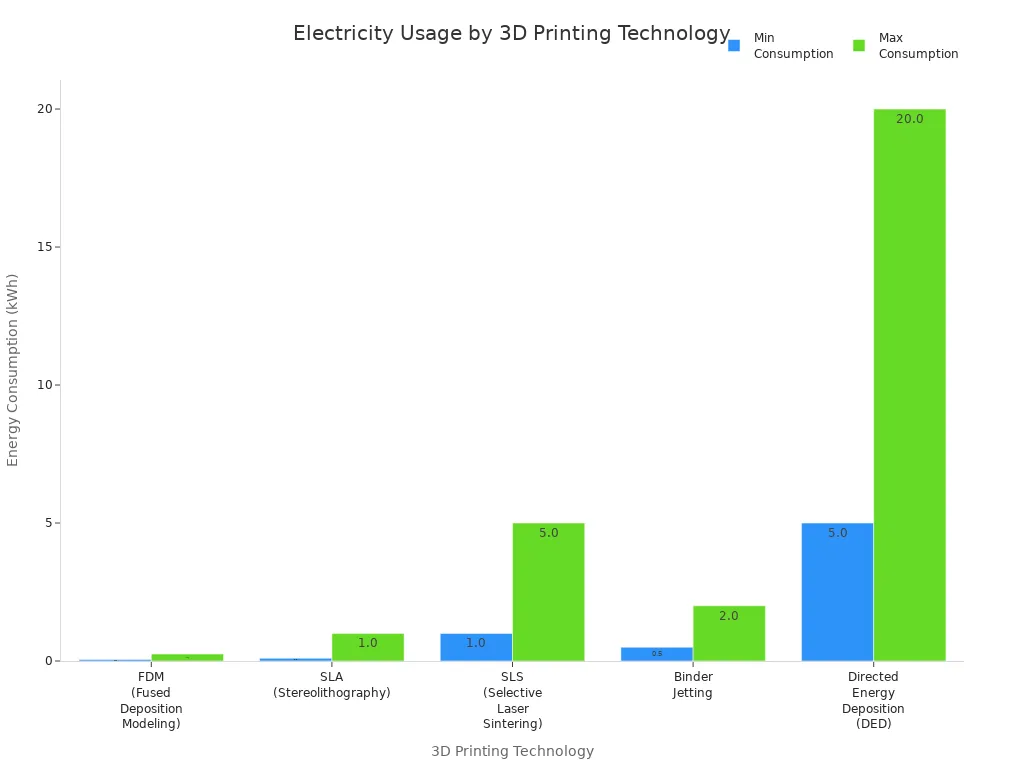 Bar chart comparing minimum and maximum electricity usage for five 3D printing technologies