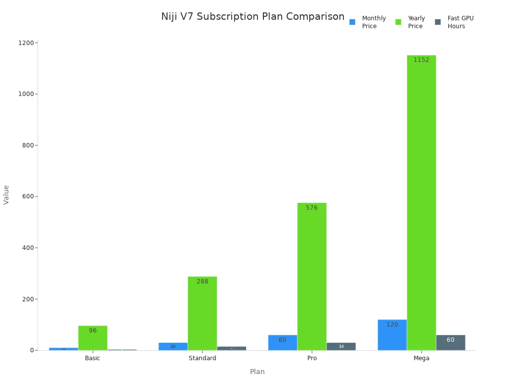 Bar chart comparing Niji V7 subscription plans by price and GPU hours