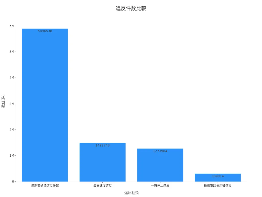 交通違反件数の棒グラフ