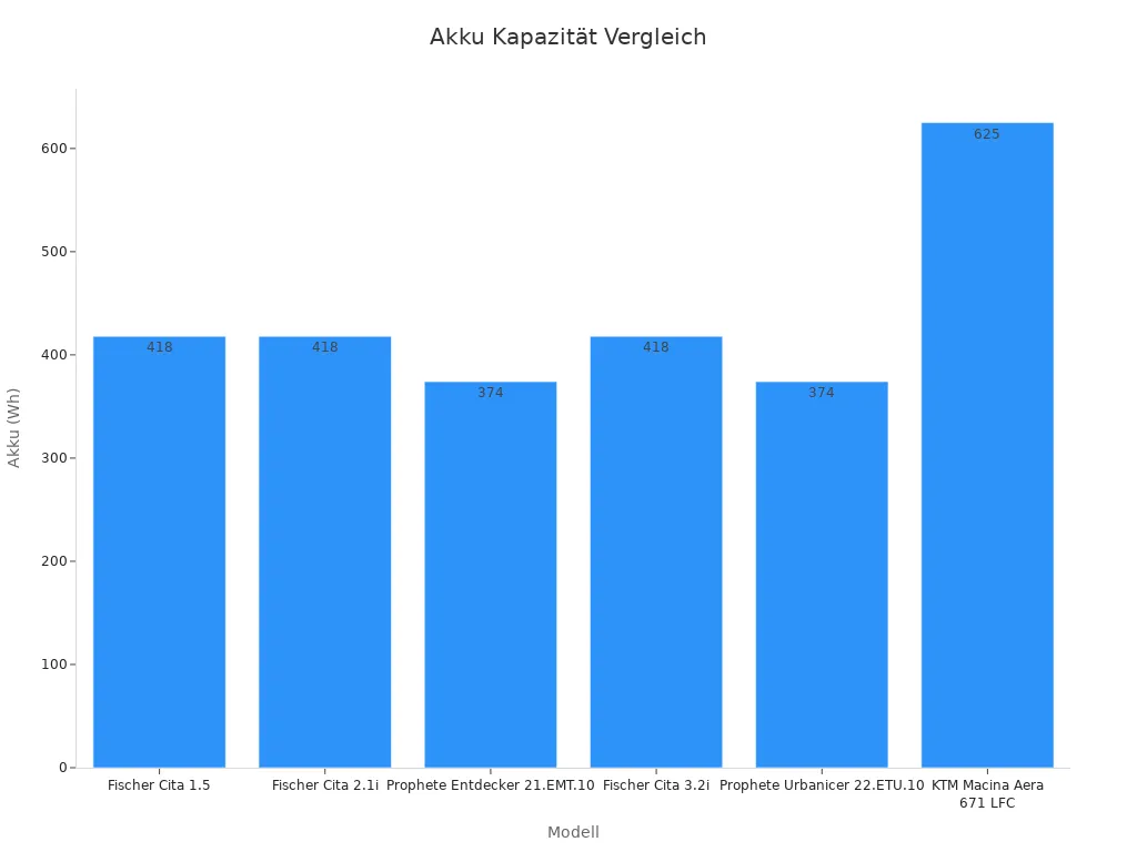Balkendiagramm zeigt Akku Kapazitäten bei E-Bikes