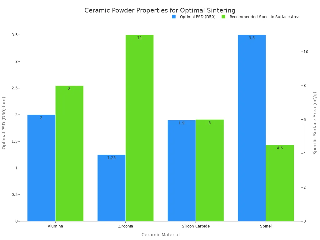 A bar chart comparing optimal particle size distribution (D50) and recommended specific surface area for different ceramic materials like Alumina, Zirconia, Silicon Carbide, and Spinel.