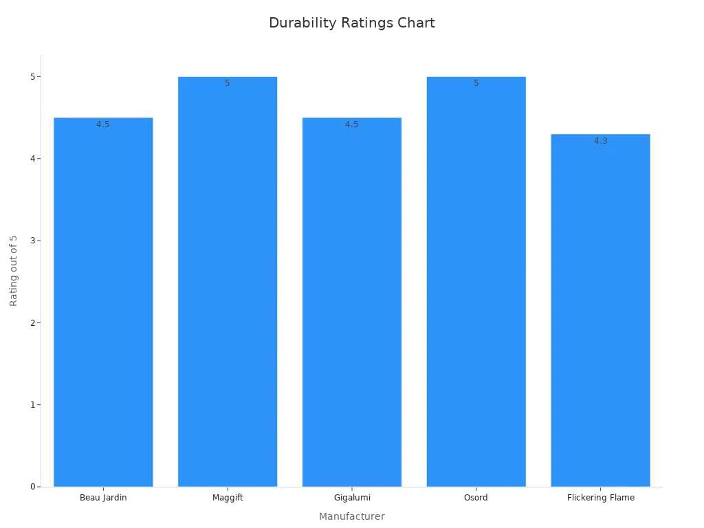 Bar chart showing durability ratings of solar garden light manufacturers
