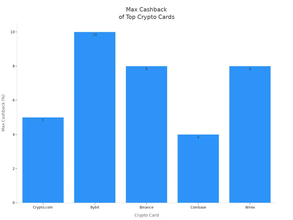 Bar chart comparing max cashback rates of Crypto.com, Bybit, Binance, Coinbase, and Wirex cards