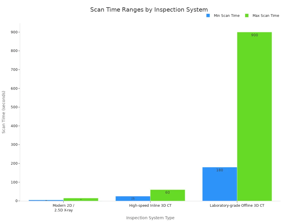 Grouped bar chart comparing minimum and maximum scan times for three X-ray inspection systems: 2D/2.5D, inline 3D CT, and offline 3D CT. Grouped bar chart comparing minimum and maximum scan times for three X-ray inspection systems: 2D/2.5D, inline 3D CT, and offline 3D CT.
