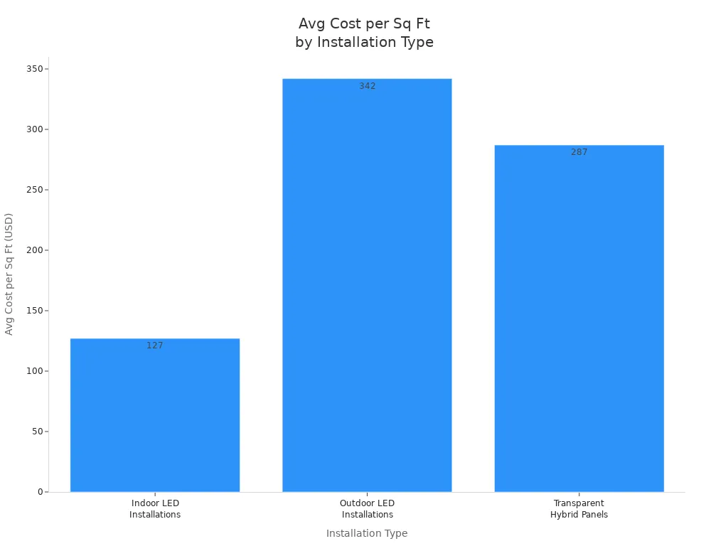 Bar chart comparing average cost per square foot for indoor, outdoor, and transparent hybrid LED installations