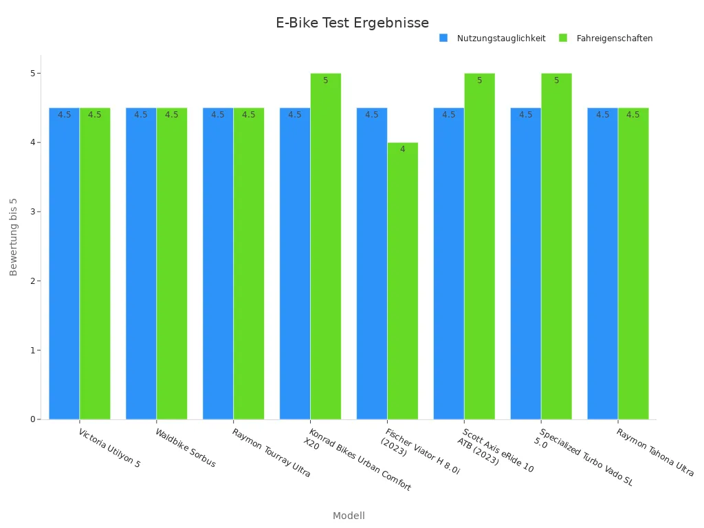 Balkendiagramm der E-Bike Test Ergebnisse zu Nutzungstauglichkeit und Fahreigenschaften