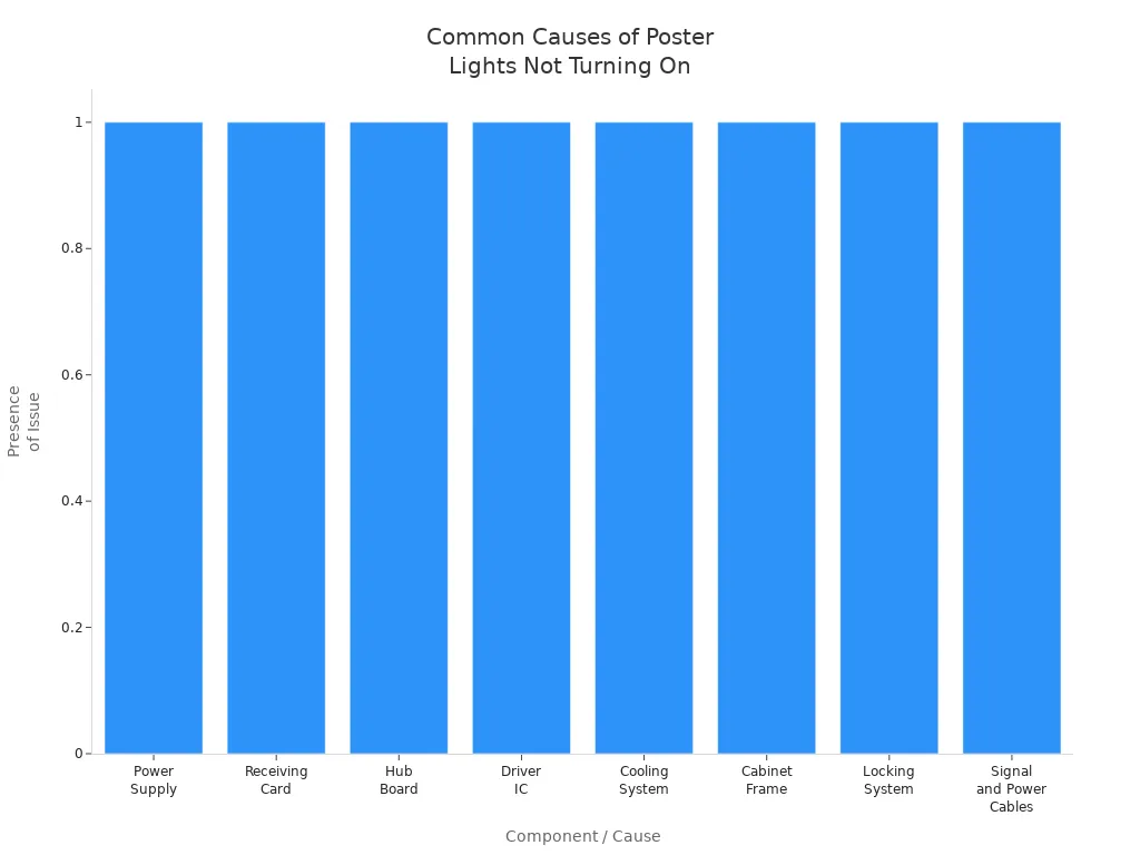 Bar chart showing common hardware causes for poster lights not turning on