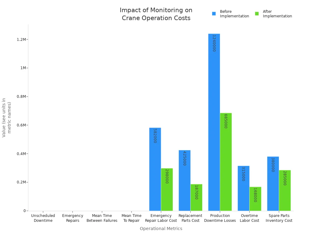 Grouped bar chart comparing before and after implementation values for crane operation costs and performance metrics.