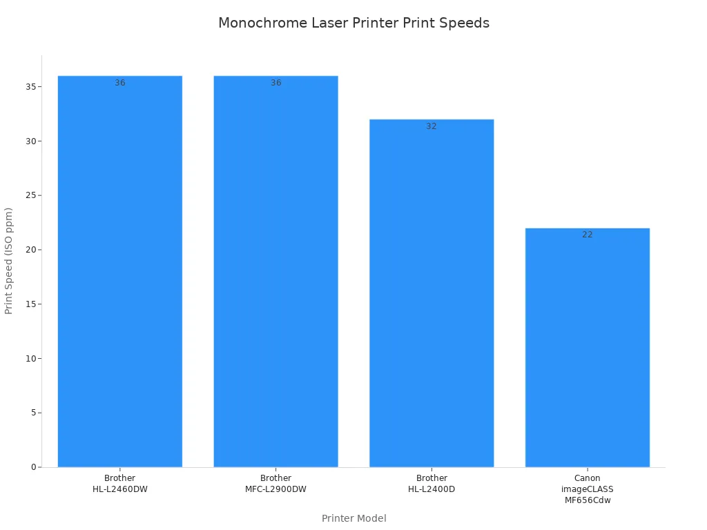 Bar chart comparing print speeds of four monochrome laser printers