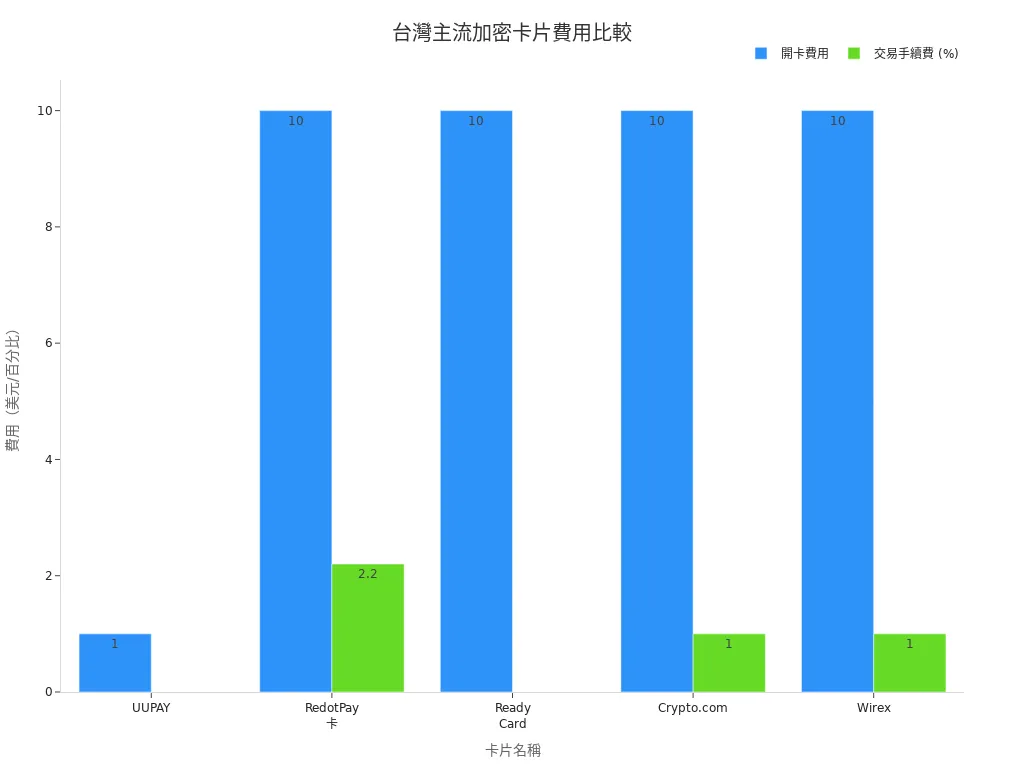 比較UUPAY、RedotPay卡、Ready Card、Crypto.com與Wirex在台灣的開卡費用與交易手續費的條形圖