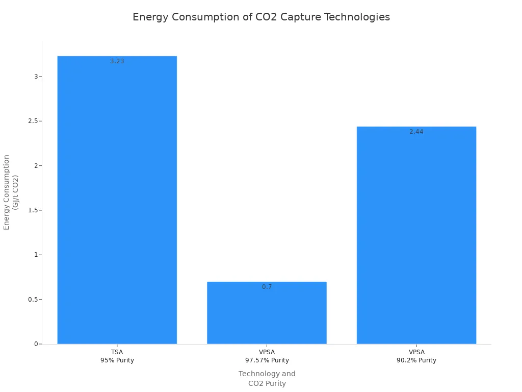 Bar chart comparing energy consumption of TSA and VPSA CO2 capture technologies