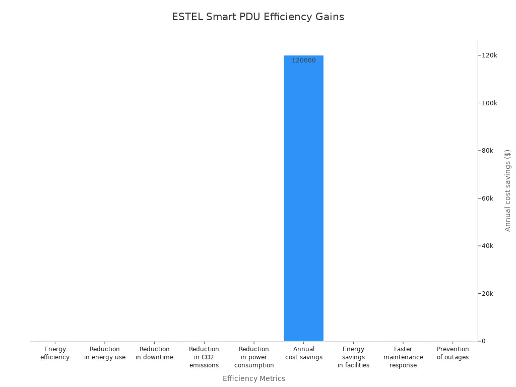 Bar chart showing energy efficiency improvements after ESTEL Smart PDU deployment