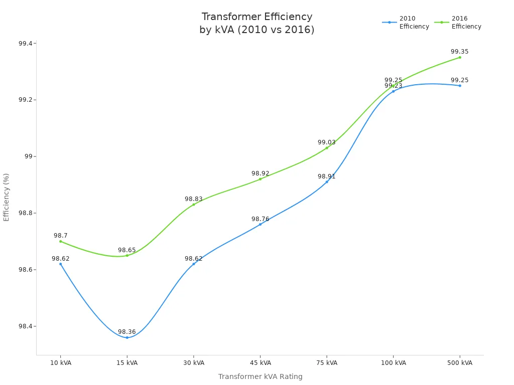 Line chart comparing transformer efficiency ratings for 2010 and 2016 across kVA values