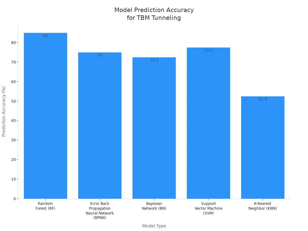 Bar chart comparing prediction accuracy of five real-time monitoring models for TBM tunneling
