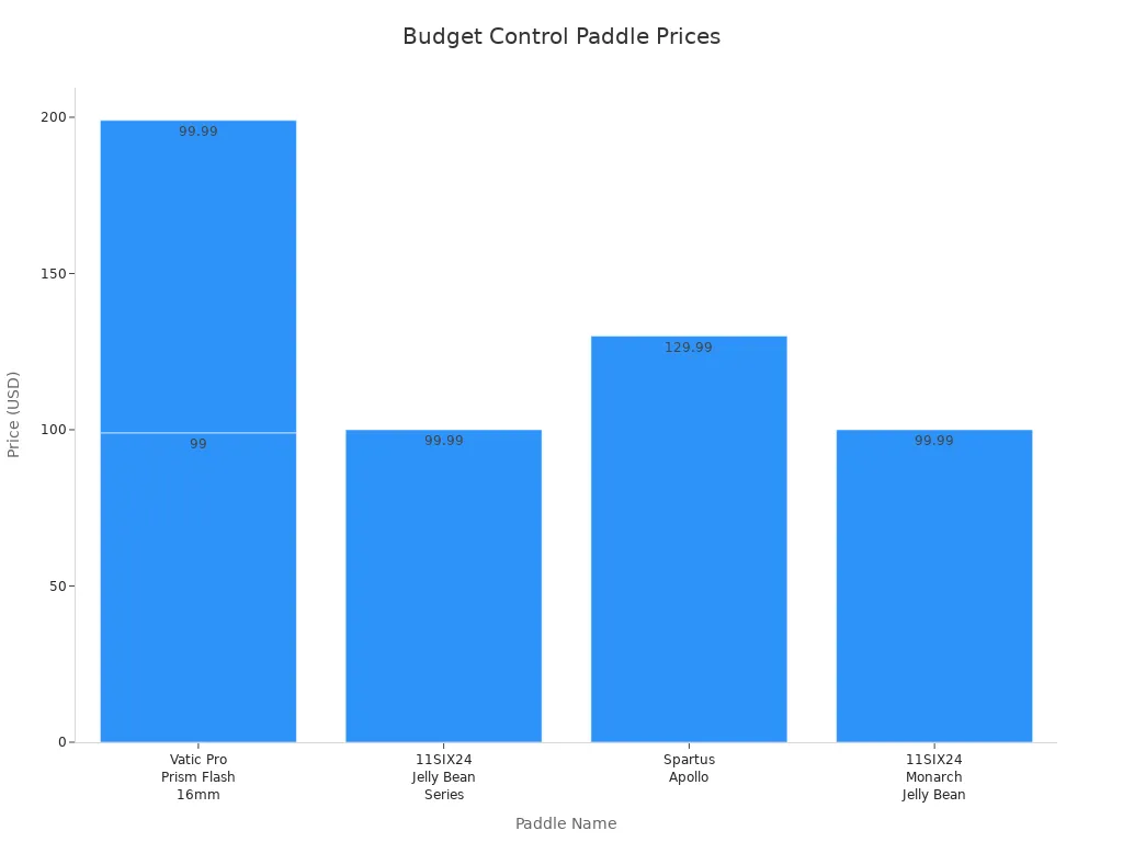 Bar chart comparing prices of top budget control paddles