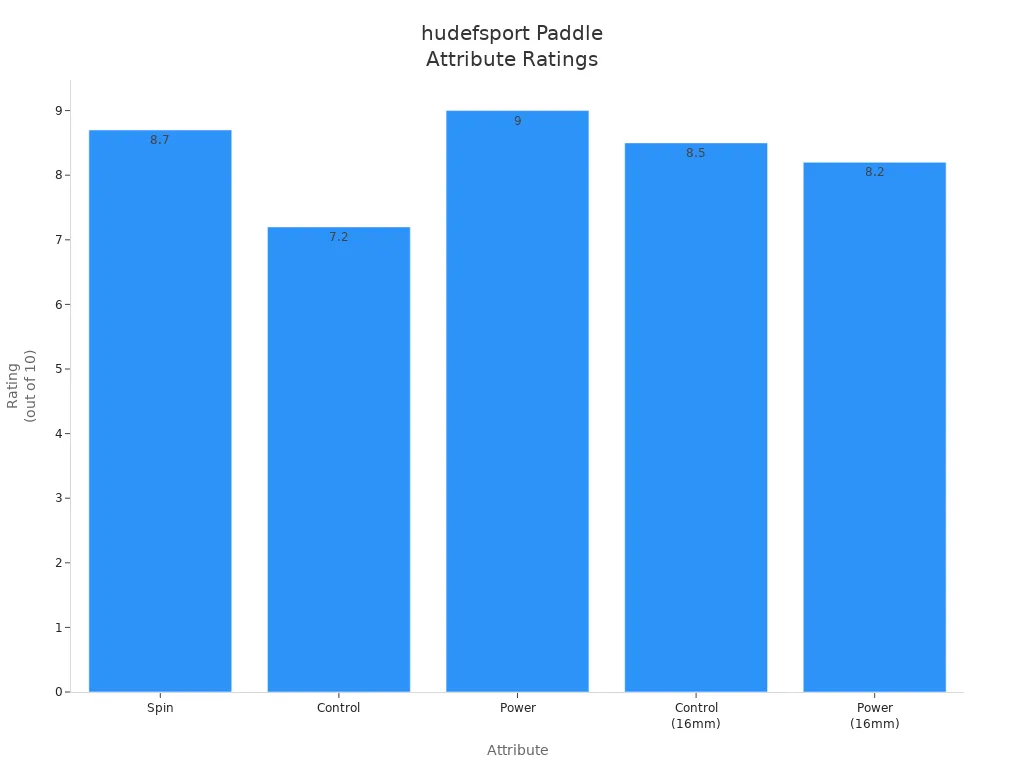 Bar chart comparing ratings for spin, control, and power of the hudefsport High Density Fiber Pickleball Paddle.