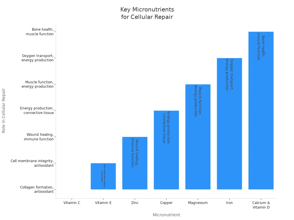 Bar chart showing critical micronutrients in leafy greens for cellular repair and function