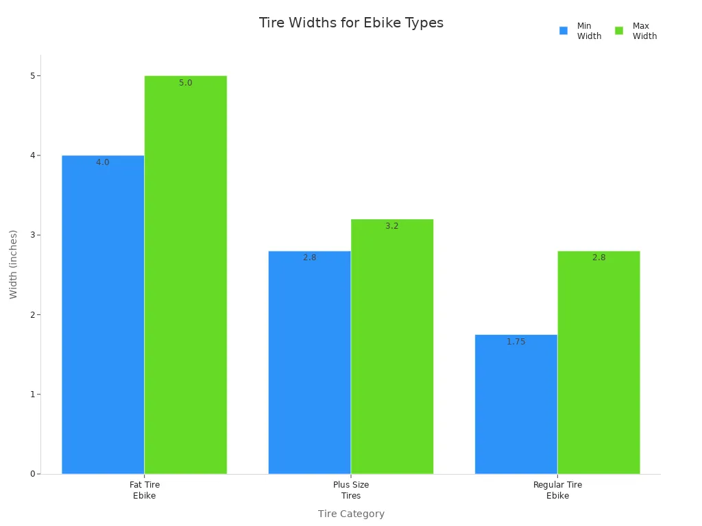 Bar chart comparing minimum and maximum tire widths for fat tire, plus size, and regular ebikes