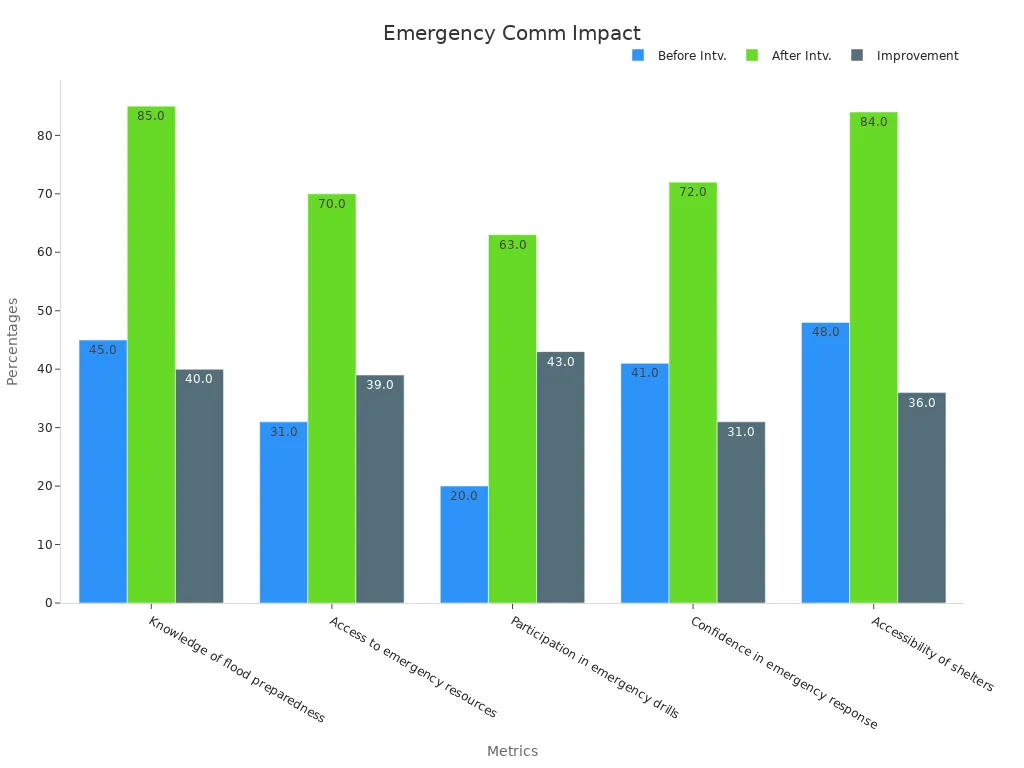 Grouped bar chart showing before and after intervention percentages for emergency communication strategies
