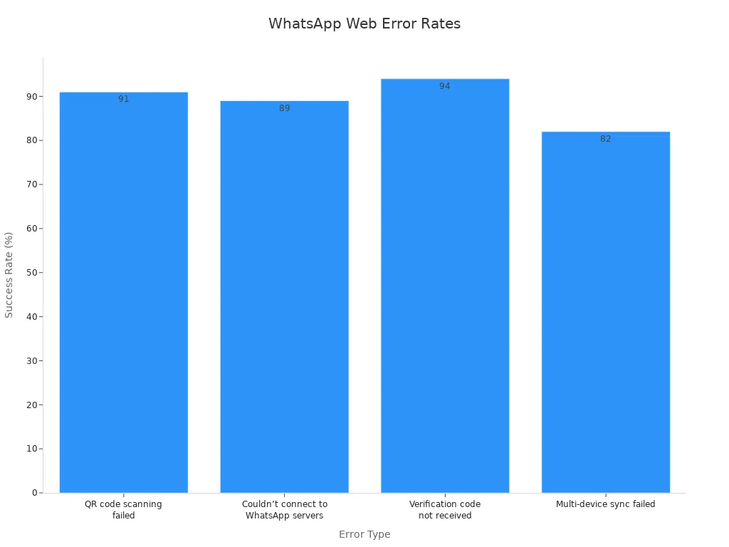 Bar chart showing WhatsApp error resolution success rates