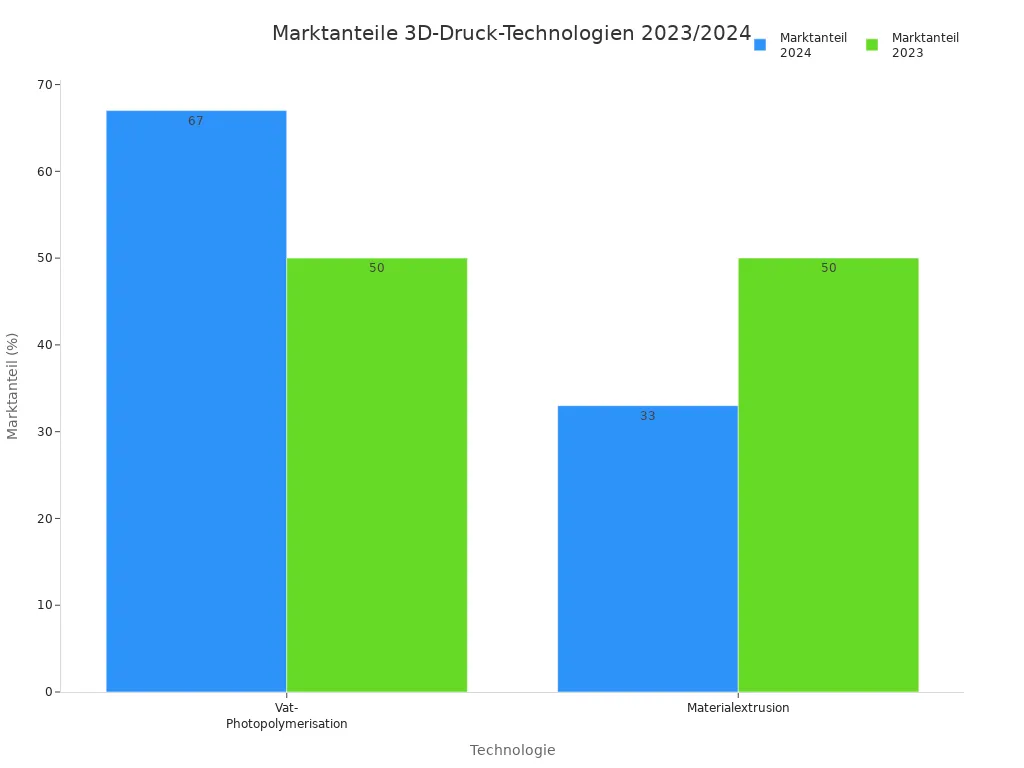 Balkendiagramm der Marktanteile von Vat-Photopolymerisation und Materialextrusion im 3D-Druck 2023 und 2024