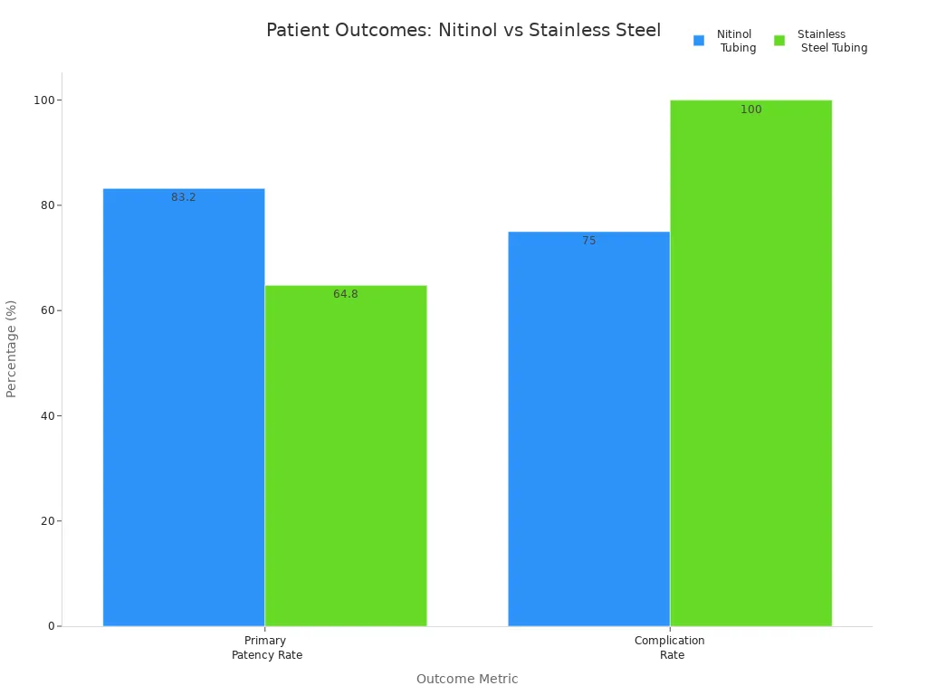 Bar chart comparing primary patency and complication rates for nitinol and stainless steel tubing in medical implants