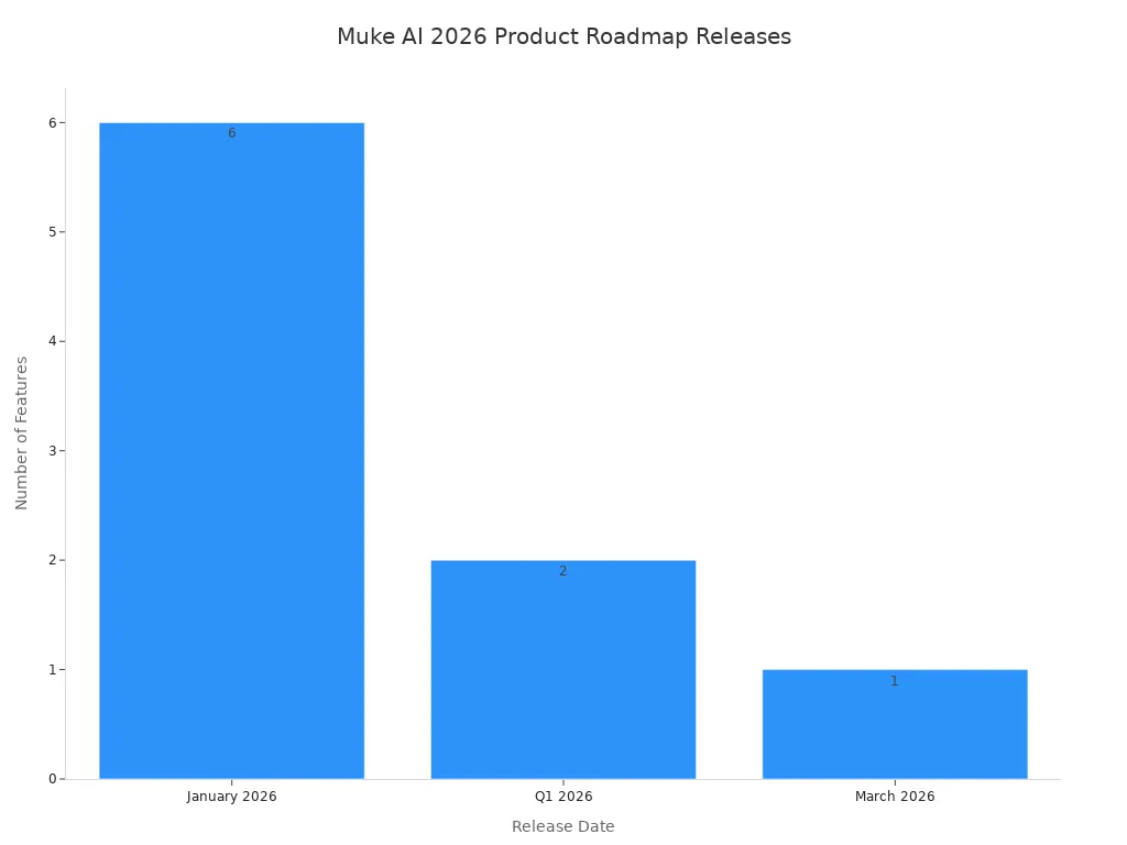 A bar chart showing the number of Muke AI features scheduled for release in 2026. The x-axis shows the release dates (January 2026, Q1 2026, March 2026) and the y-axis shows the count of features for each date.