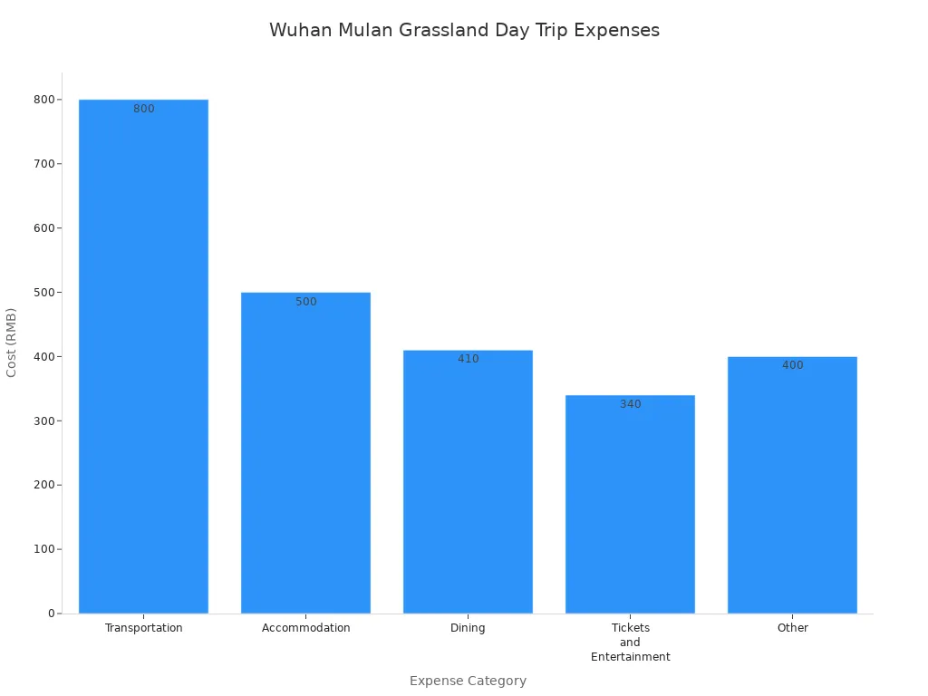 Bar chart comparing typical expenses for a day trip to Wuhan Mulan Grassland