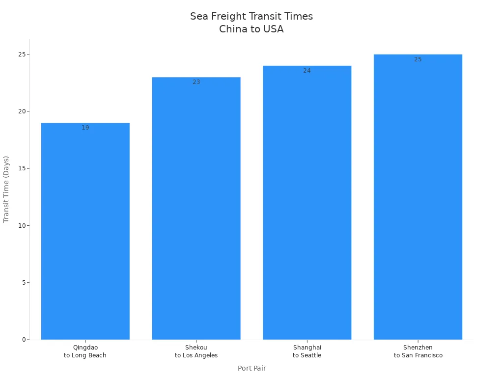 Bar chart showing sea freight transit times from major Chinese ports to US ports.