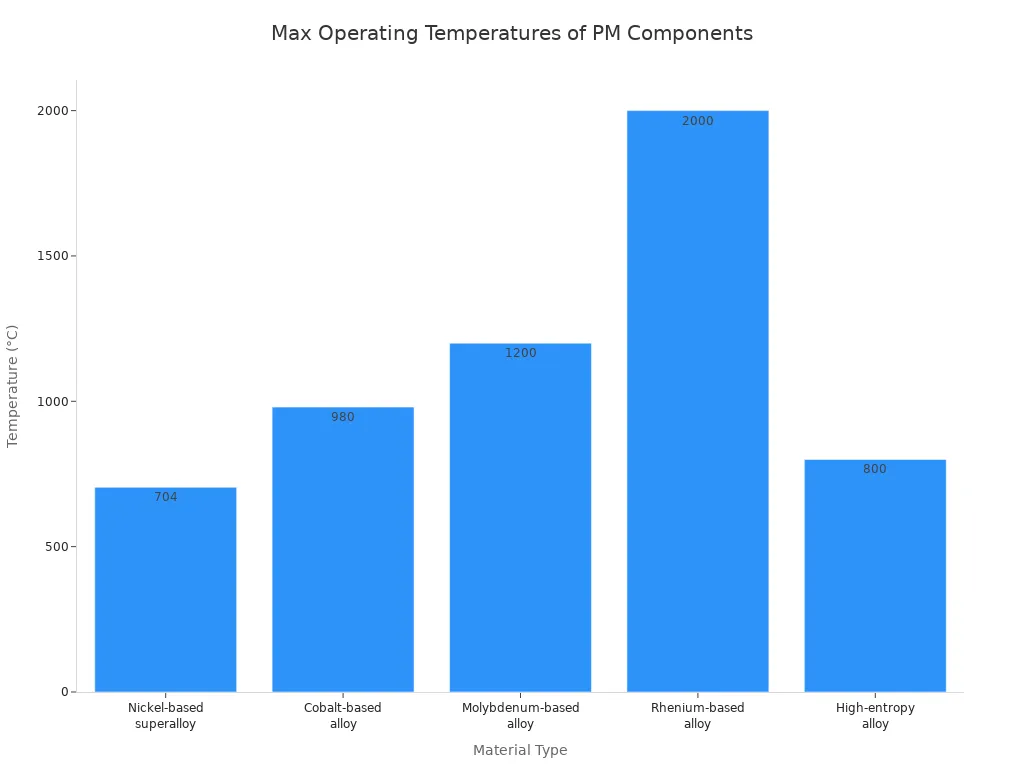 A bar chart showing the maximum operating temperatures for various powder metallurgy material types in aerospace engine applications.